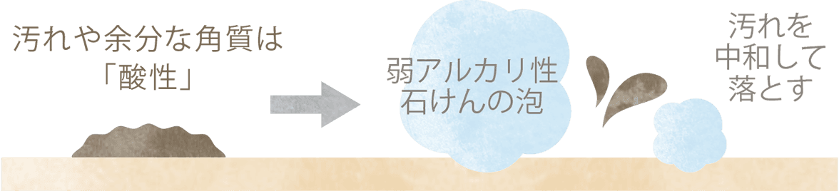 汚れや余分な角質は酸性 → 弱アルカリ性の石けんで中和して落とす図