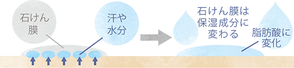 石けん膜により肌が弱酸性に戻る図