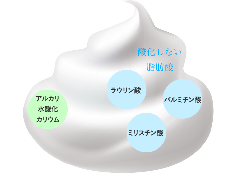 自社の従来の石けんの構造